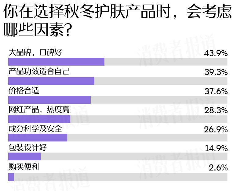者受敏感肌困扰过冬“搭子”首选大牌OG视讯敏感肌调查报告：七成受访(图1)