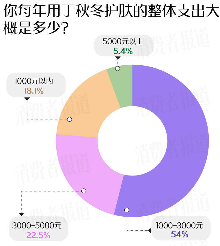 者受敏感肌困扰过冬“搭子”首选大牌OG视讯敏感肌调查报告：七成受访(图2)