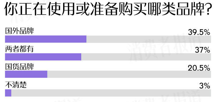 者受敏感肌困扰过冬“搭子”首选大牌OG视讯敏感肌调查报告：七成受访(图3)