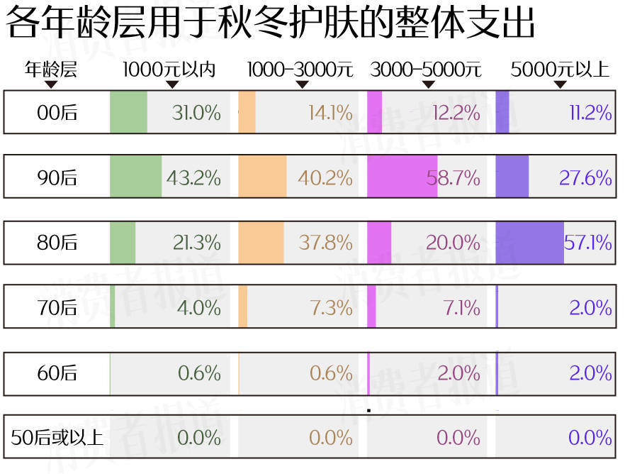 者受敏感肌困扰过冬“搭子”首选大牌OG视讯敏感肌调查报告：七成受访(图4)