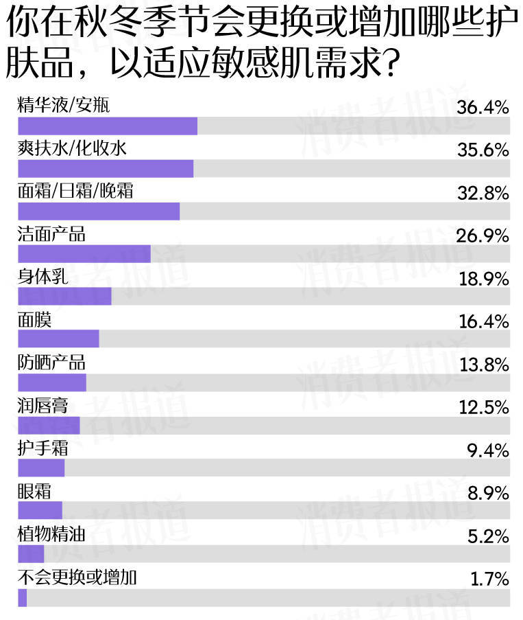 者受敏感肌困扰过冬“搭子”首选大牌OG视讯敏感肌调查报告：七成受访(图5)