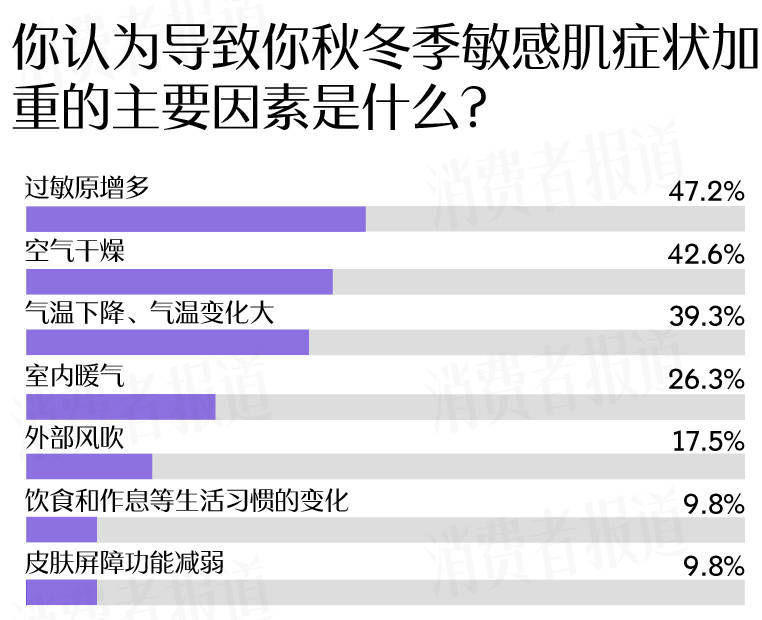 者受敏感肌困扰过冬“搭子”首选大牌OG视讯敏感肌调查报告：七成受访(图7)