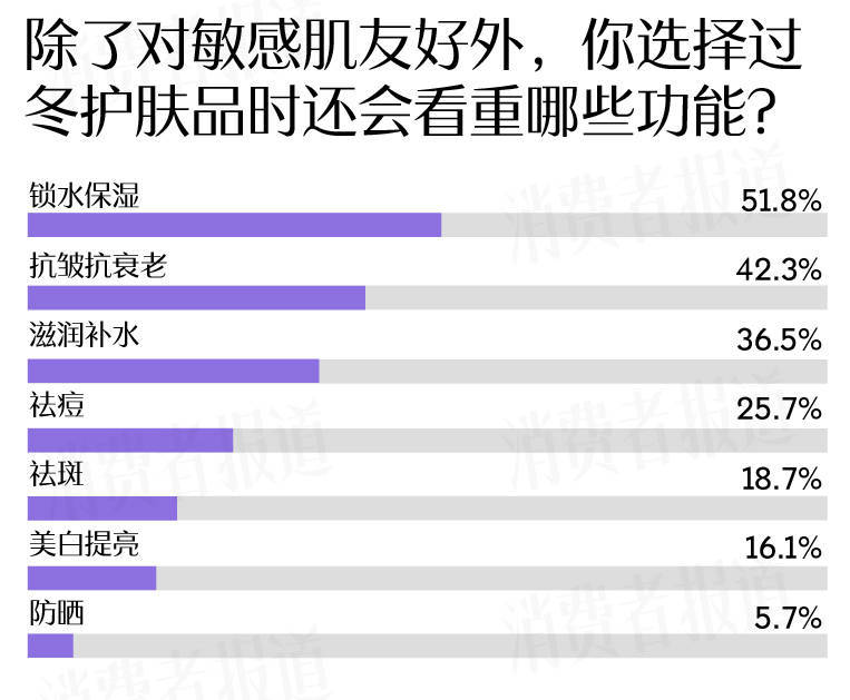 者受敏感肌困扰过冬“搭子”首选大牌OG视讯敏感肌调查报告：七成受访(图6)