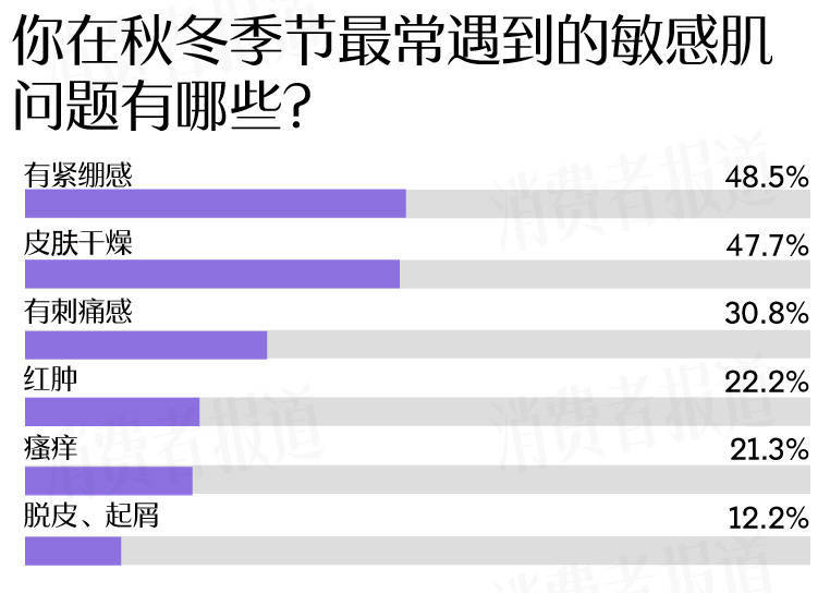 者受敏感肌困扰过冬“搭子”首选大牌OG视讯敏感肌调查报告：七成受访(图8)