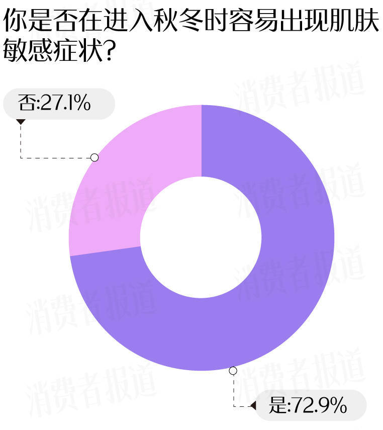 者受敏感肌困扰过冬“搭子”首选大牌OG视讯敏感肌调查报告：七成受访(图9)