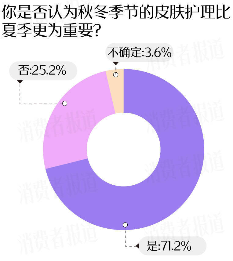 者受敏感肌困扰过冬“搭子”首选大牌OG视讯敏感肌调查报告：七成受访(图10)