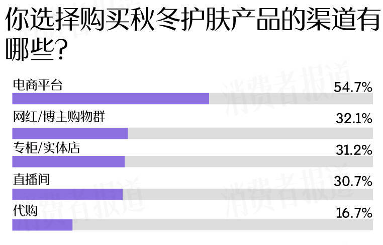 者受敏感肌困扰过冬“搭子”首选大牌OG视讯敏感肌调查报告：七成受访(图12)