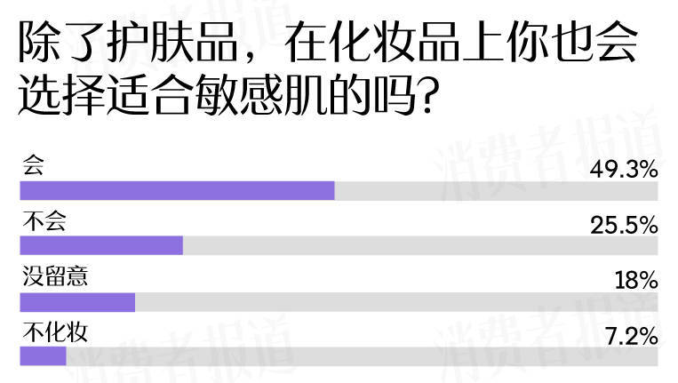 者受敏感肌困扰过冬“搭子”首选大牌OG视讯敏感肌调查报告：七成受访(图11)