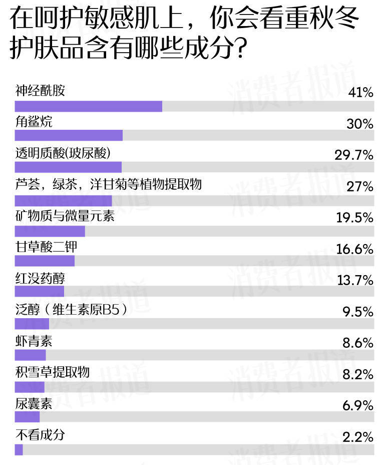 者受敏感肌困扰过冬“搭子”首选大牌OG视讯敏感肌调查报告：七成受访(图13)