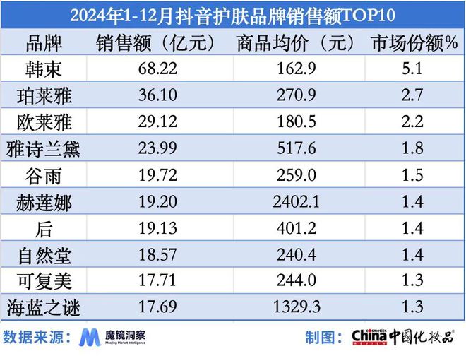 品类强势崛起｜2024年度美妆指数OG真人平台国产品牌站稳市场细分(图2)
