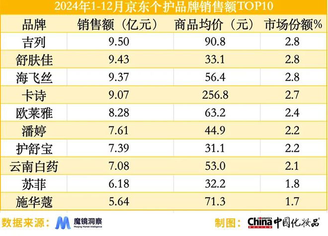 品类强势崛起｜2024年度美妆指数OG真人平台国产品牌站稳市场细分(图3)