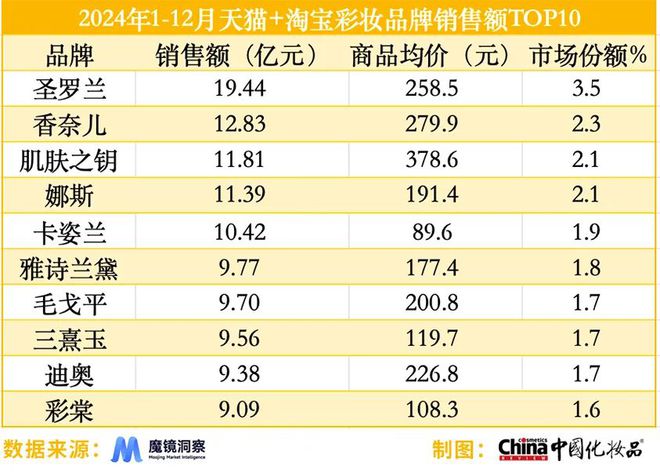 品类强势崛起｜2024年度美妆指数OG真人平台国产品牌站稳市场细分(图6)