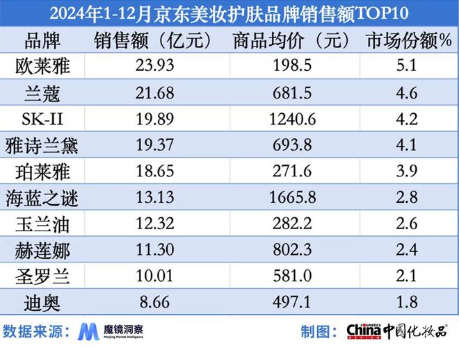 品类强势崛起｜2024年度美妆指数OG真人平台国产品牌站稳市场细分(图9)