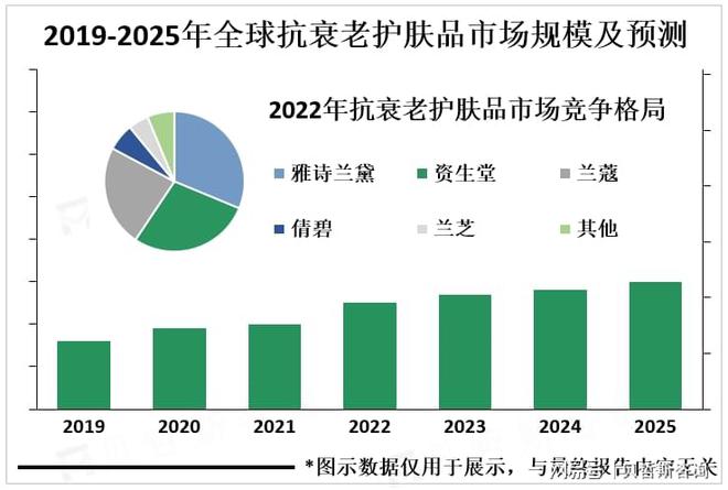 肤品市场规模有望达1800亿美元OG真人2025年全球抗衰老护(图2)